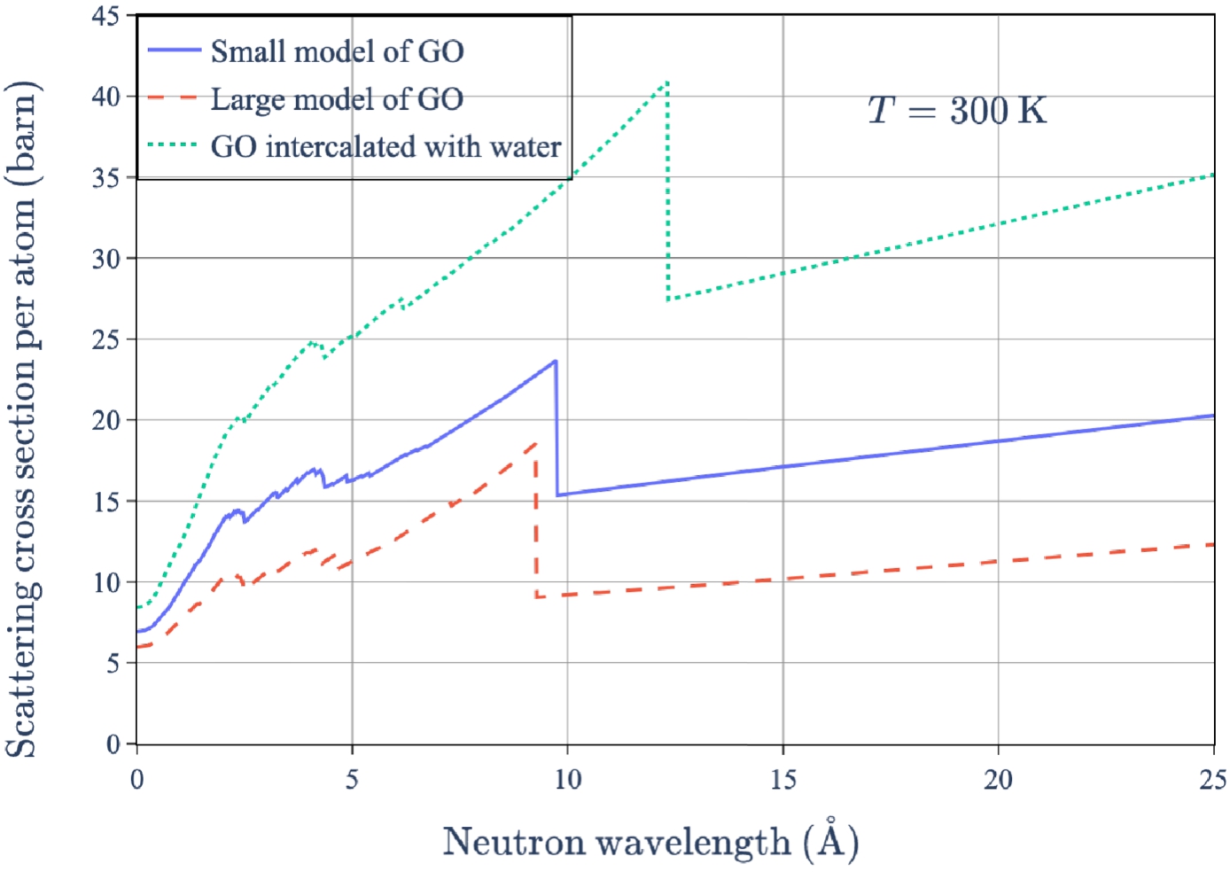 Neutron scattering cross sections of the small and large models of hydrogenated GO, and hydrogenated GO intercalated with water molecule.