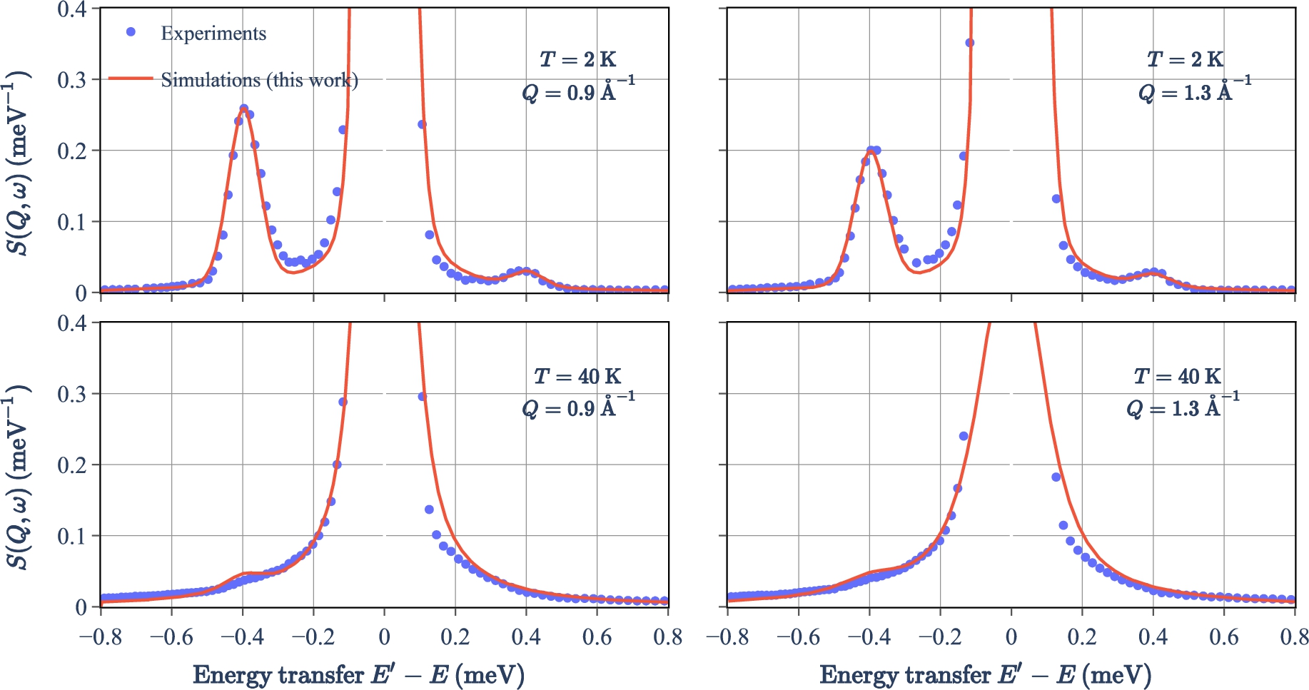 Comparisons between simulated and experimental S(Q,ω) on O2-clathrate [39] at 2 K and 40 K.