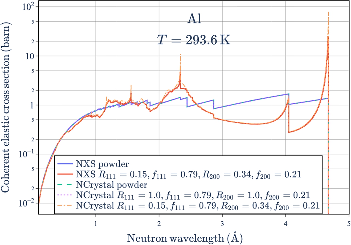 Comparison of coherent elastic scattering cross section calculated by the NXS code and the NCrystal plugin for aluminum with and without texture.