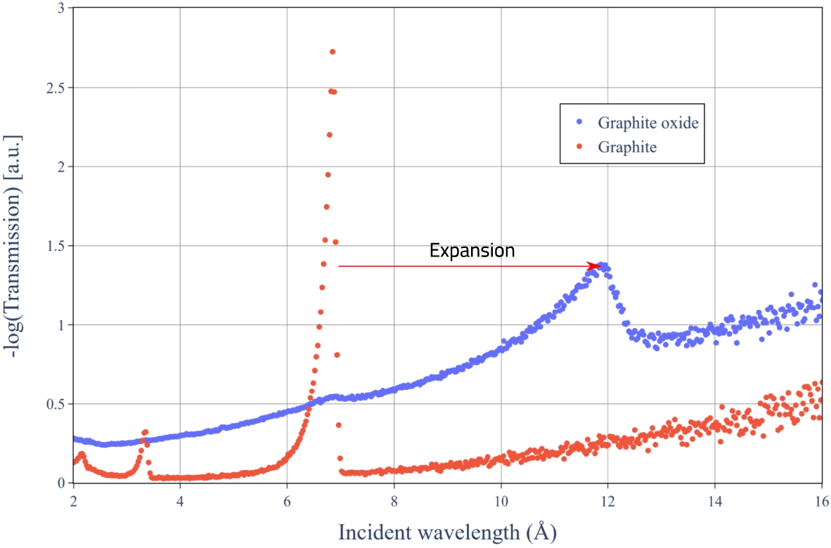 Measured total cross-sections for graphite and graphite oxide in the second PSI experiment.