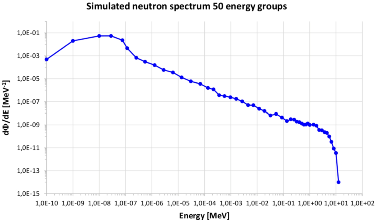 Neutron source spectrum used in the calculations and showed at ICNS 2022 [193].