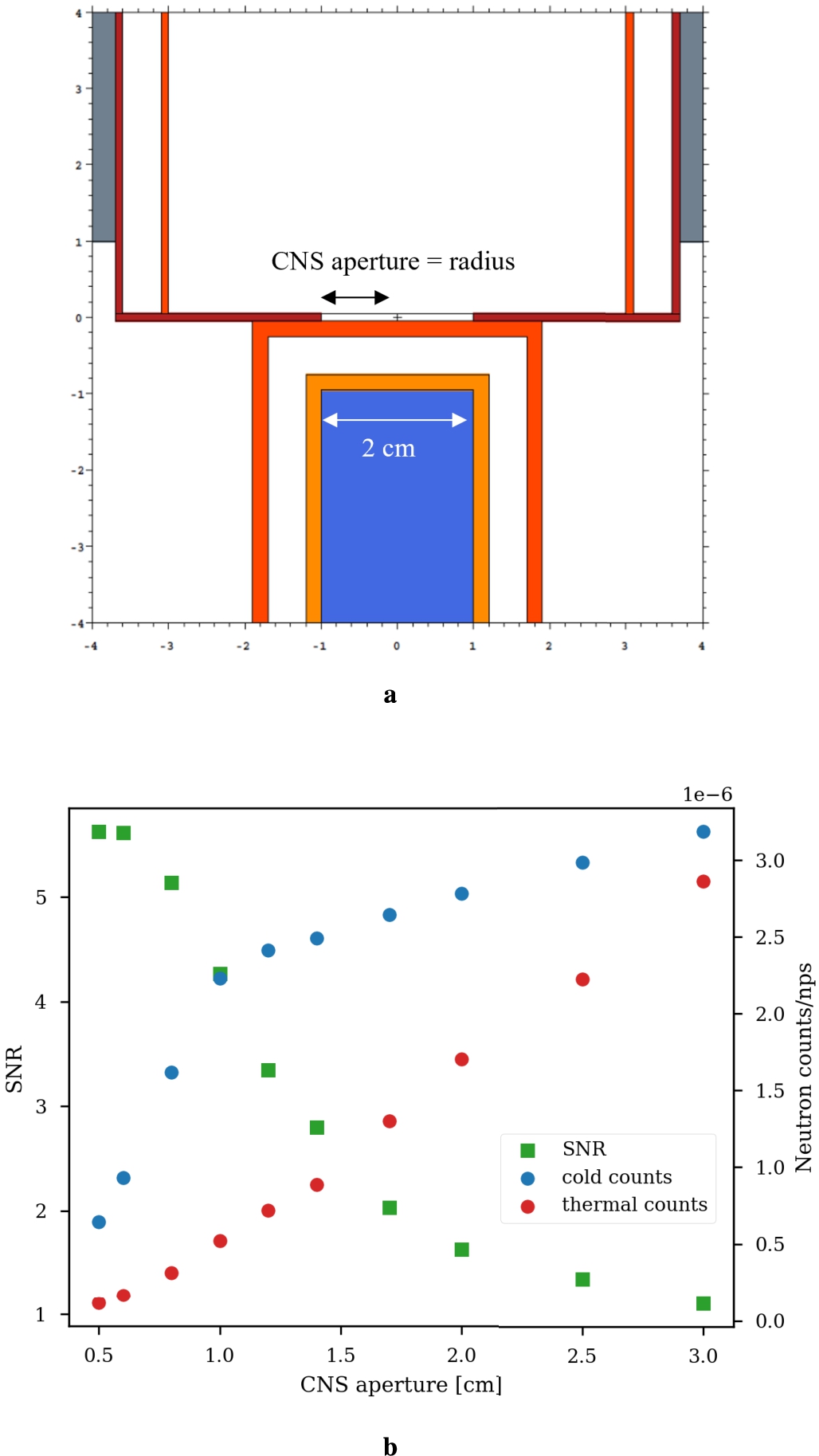 Optimization of the CNS aperture with the toy model. (A) MCNP model without reflector and ND in the extraction. The cadmium plate is dark red. (B) SNR, CN, and thermal neutron count as a function of the CNS aperture.