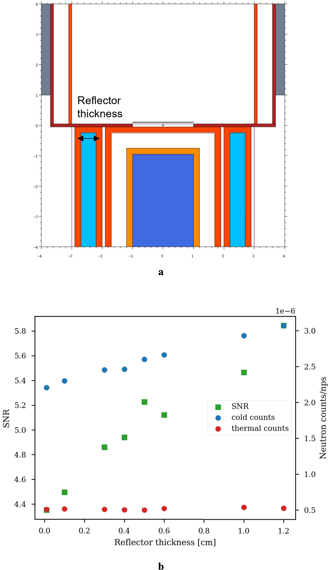 Optimization of the CNS reflector thickness with the toy model. (A) MCNP model without ND in the extraction. CNS aperture is 1 cm (b) SNR, CN, and thermal neutron counts as a function of the reflector thickness.