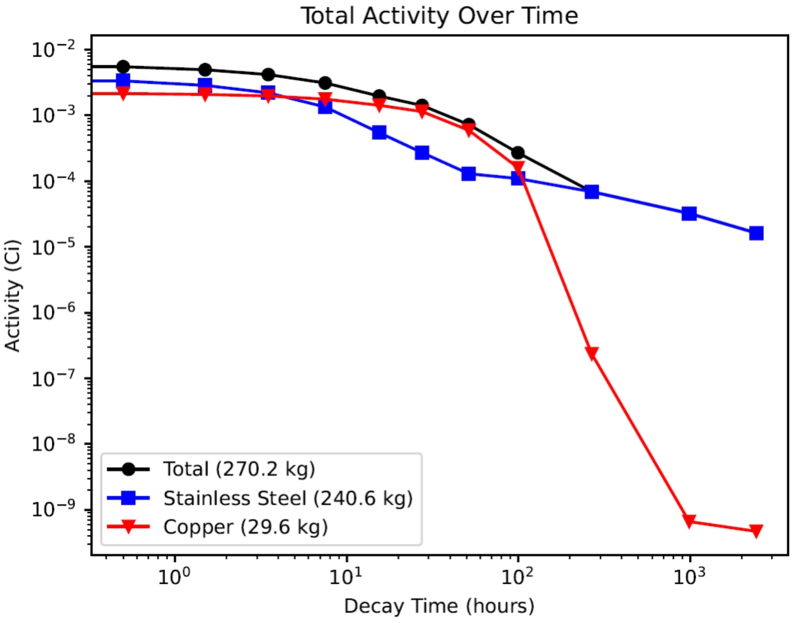Total activity over time of the FZJ cryostat.