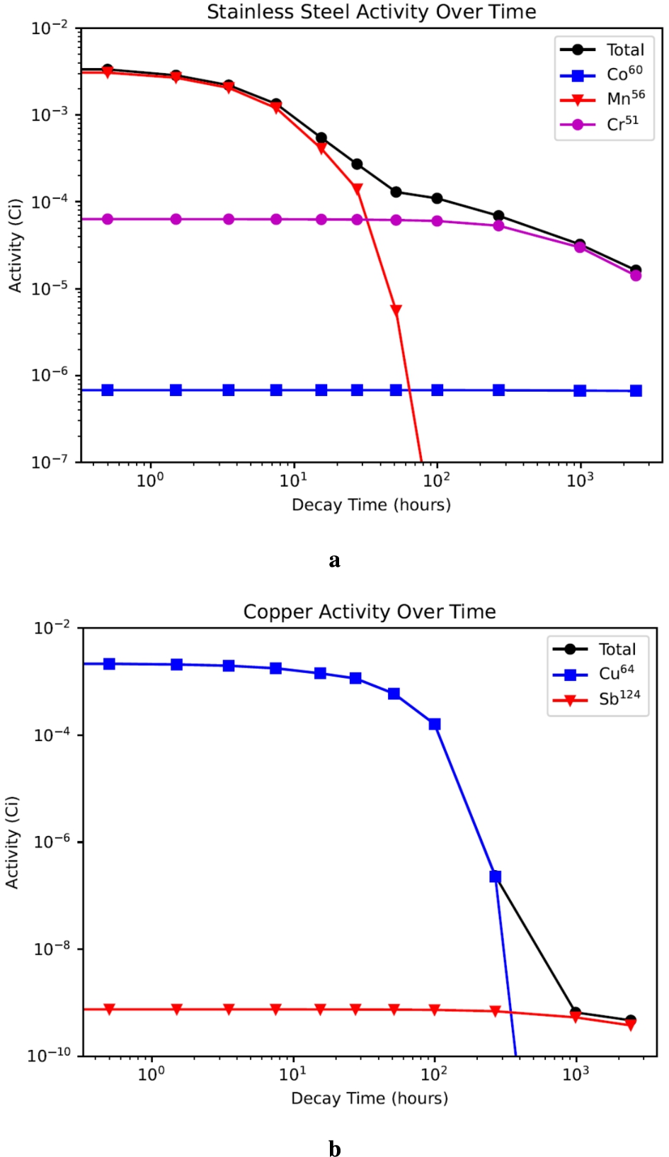 (A) activation of the FZJ cryostat – contribution of stainless steel (b) contribution of copper.