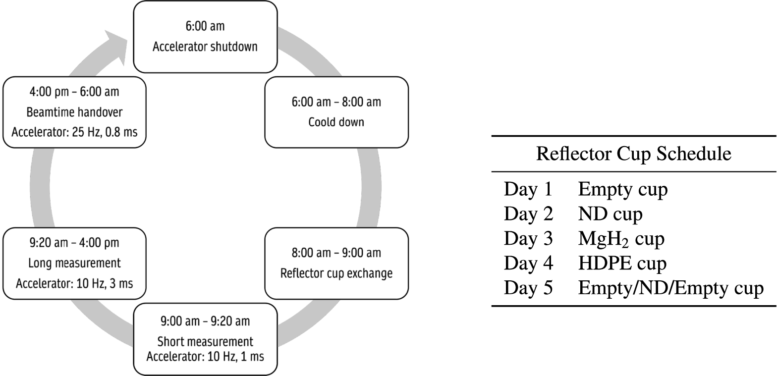 Table 48. (Left) schematic of the experiment schedule for the first four days. (Right) reflector cup used for each day of experiment.