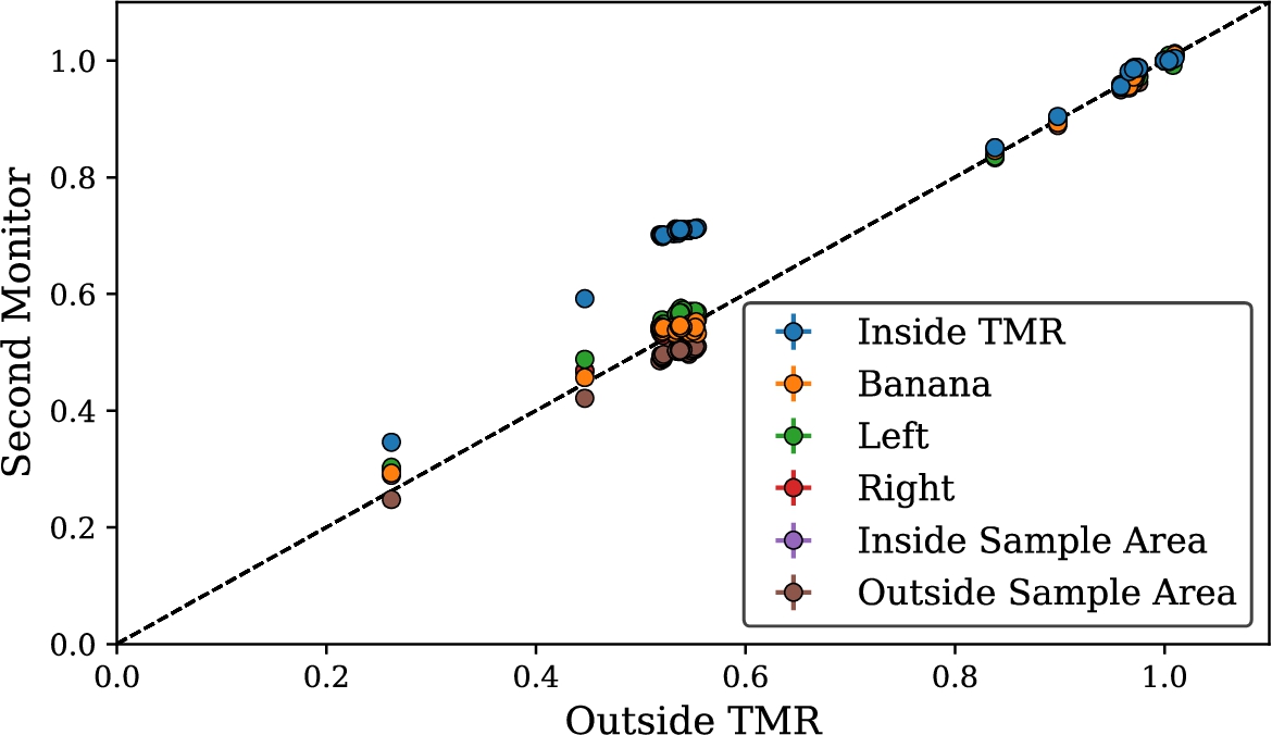 Plot showing the correlation between the integrated counts of the monitor outside the TMR shielding and all the other monitors. The counts are normalized by both the acquisition time and the counts for the first run (T0).