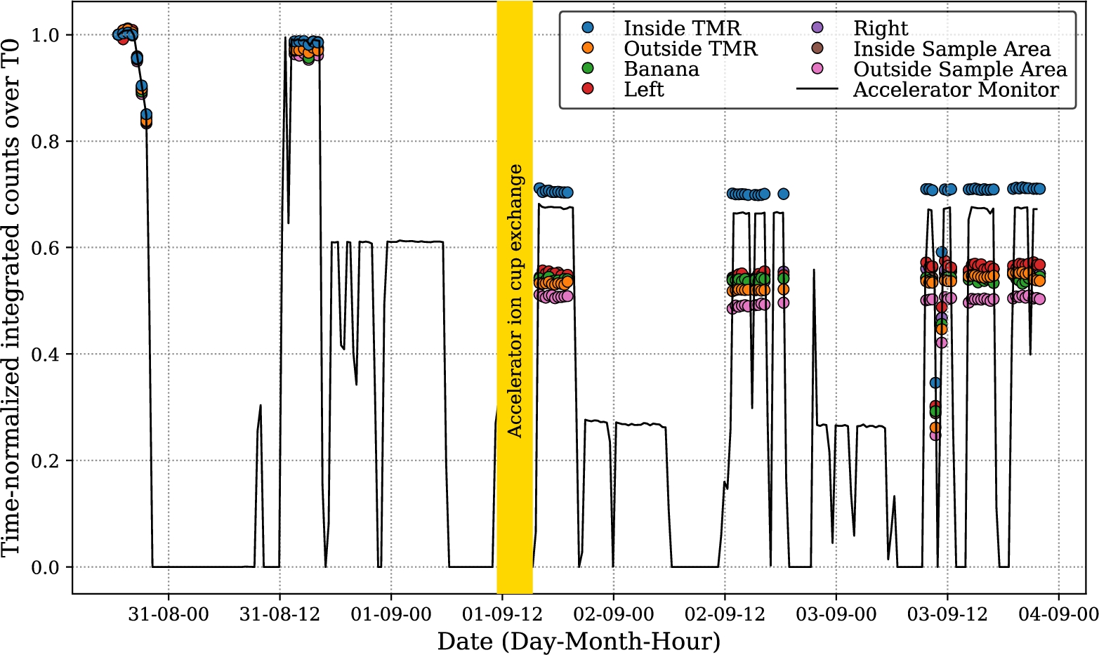 Plot showing the correlation between the accelerator monitor counts and all the other monitors. The counts are normalized by both the running time and the counts for the first run at T0. The time window for the exchange of the accelerator cup is shown. The lower peaks in-between the HighNESS experiment correspond to the shorter pulse length regime.