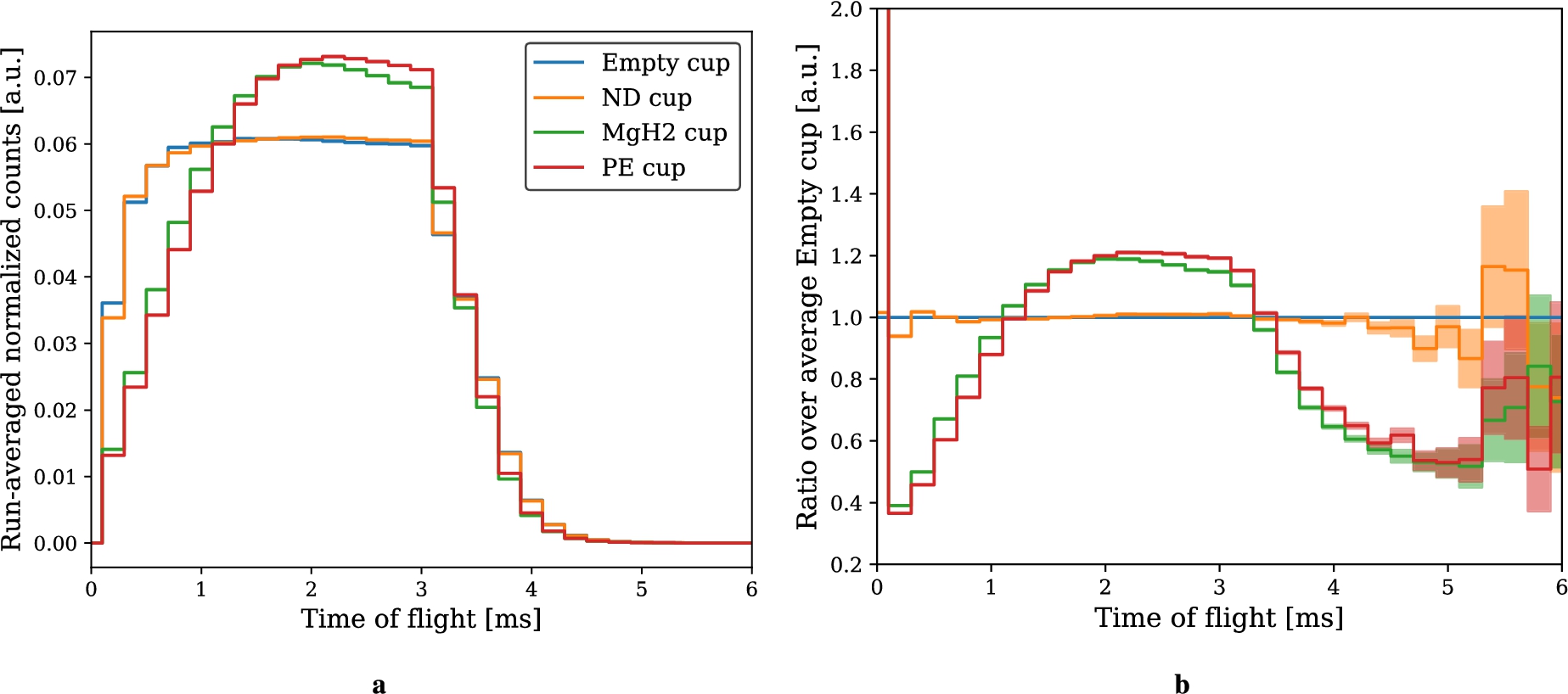 (A) monitor counts inside the TMR area as a function of time, divided by the total counts and averaged over the stable runs for measurements from day 1-4. (B) ratio of the same curves over the empty cup. The shaded area indicates the standard deviation.