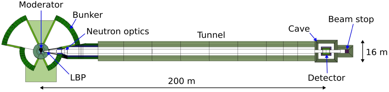 Overview of the search for n→n¯ at NNBAR. Neutrons extracted from a moderator are fed into a magnetically shielded beamline. They are focused towards a distant annihilation target of carbon. A detector can observe particles arising from the annihilation of an antineutron on a carbon nucleus.