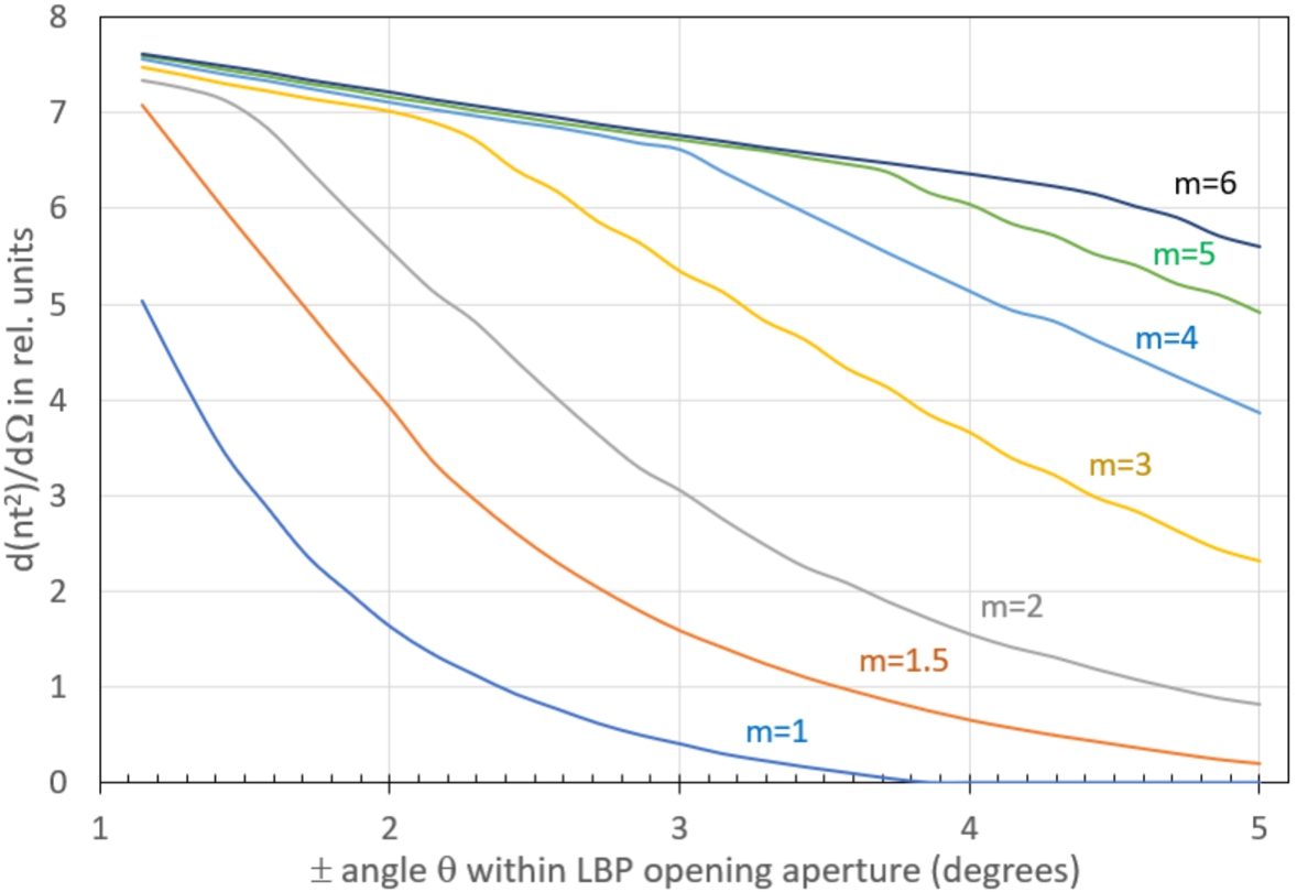 The sensitivity N⟨t2⟩ that can be provided by the dΩ element of the super-mirror reflector with different m-values as a function of the θ location of dΩ within the LBP opening aperture. For a maximum LBP opening ±5∘, a m=6 reflection quality is adequate for the NNBAR design goal. The total FOM figure should be obtained by integration between minimum and maximum θ angles covered by the actual reflectors.