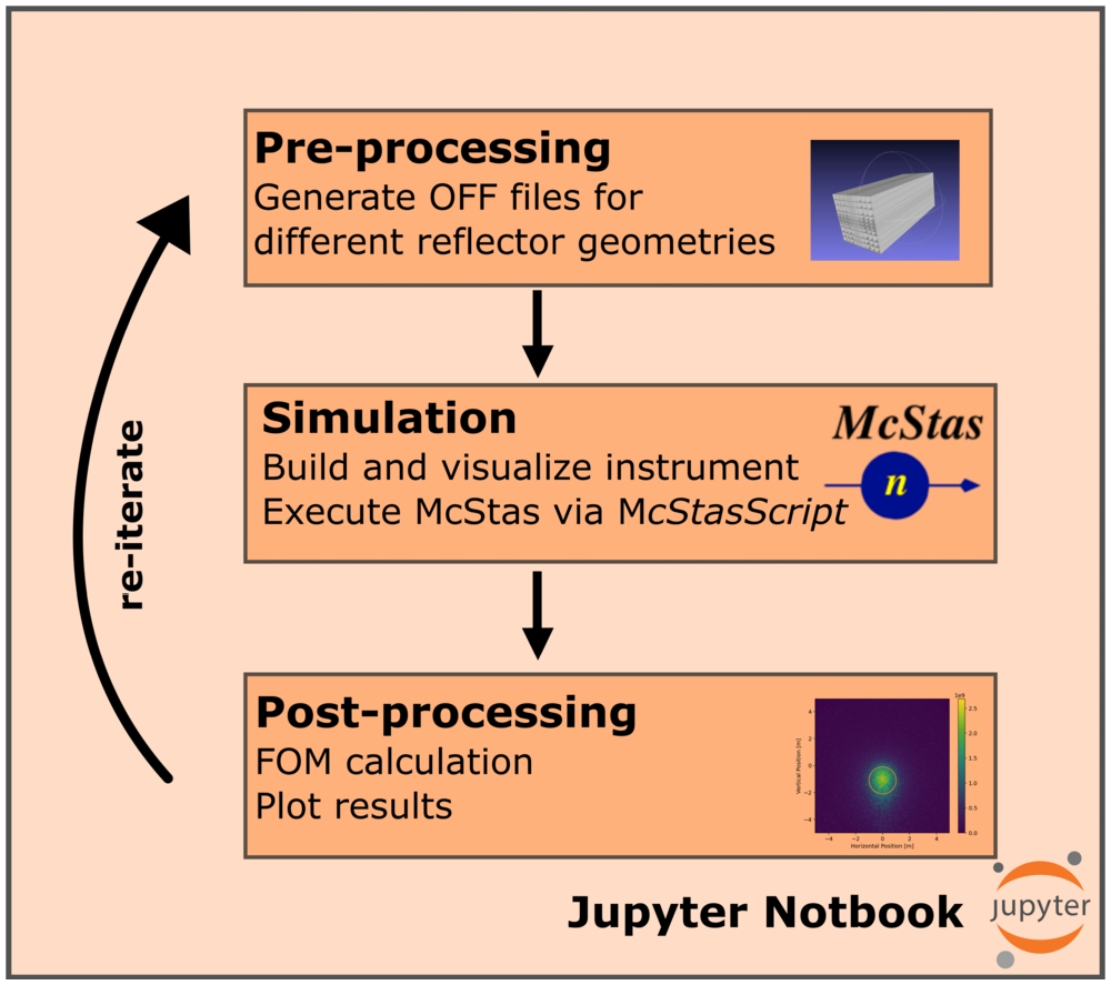 Overview of the simulation strategy.