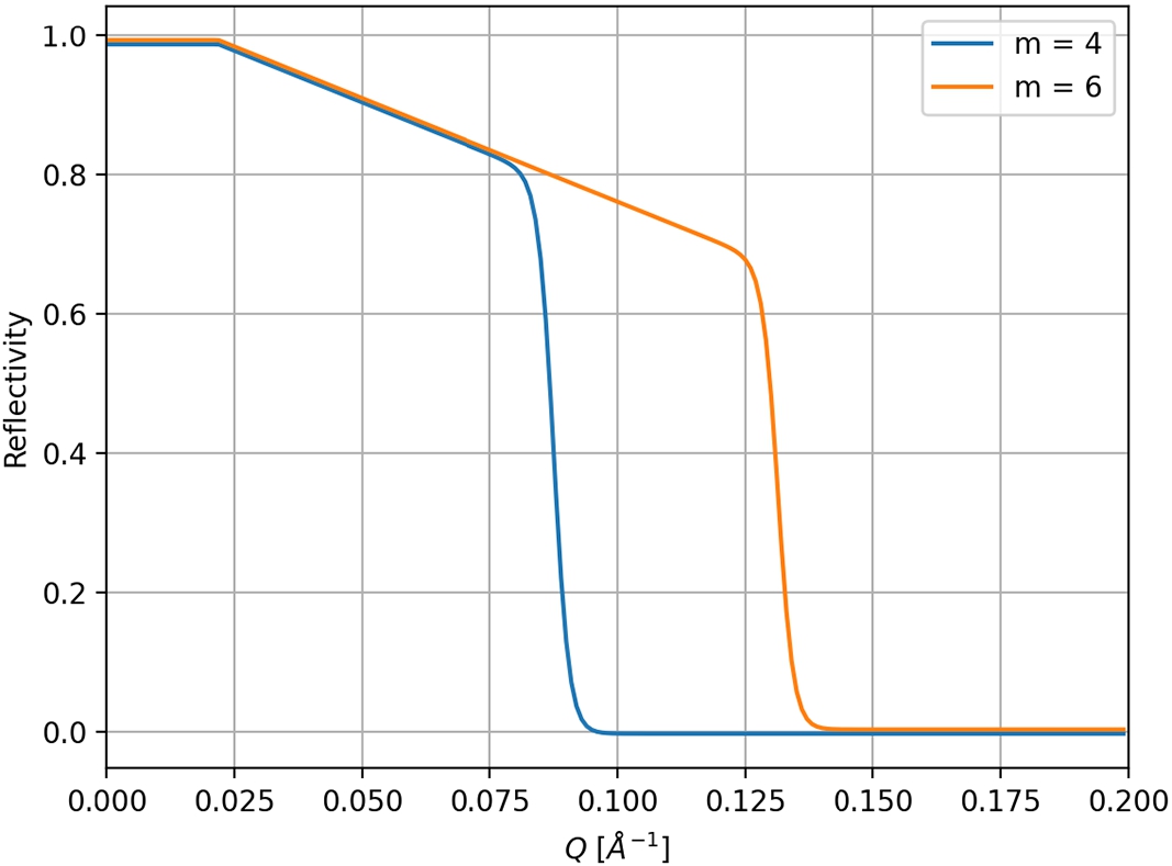 Two typical reflectivity curves for a supermirror derived from equation (10).