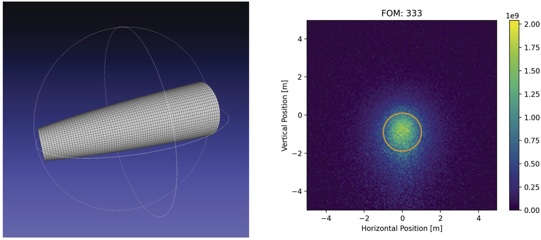 (Left) 3D visualization of the 40 m long baseline reflector (axis are not in scale). (Right) result of a McStas simulation with the baseline reflector for an accelerator power of 2 MW. The orange circle marks the detector area of 1 m radius. The FOM is 333.