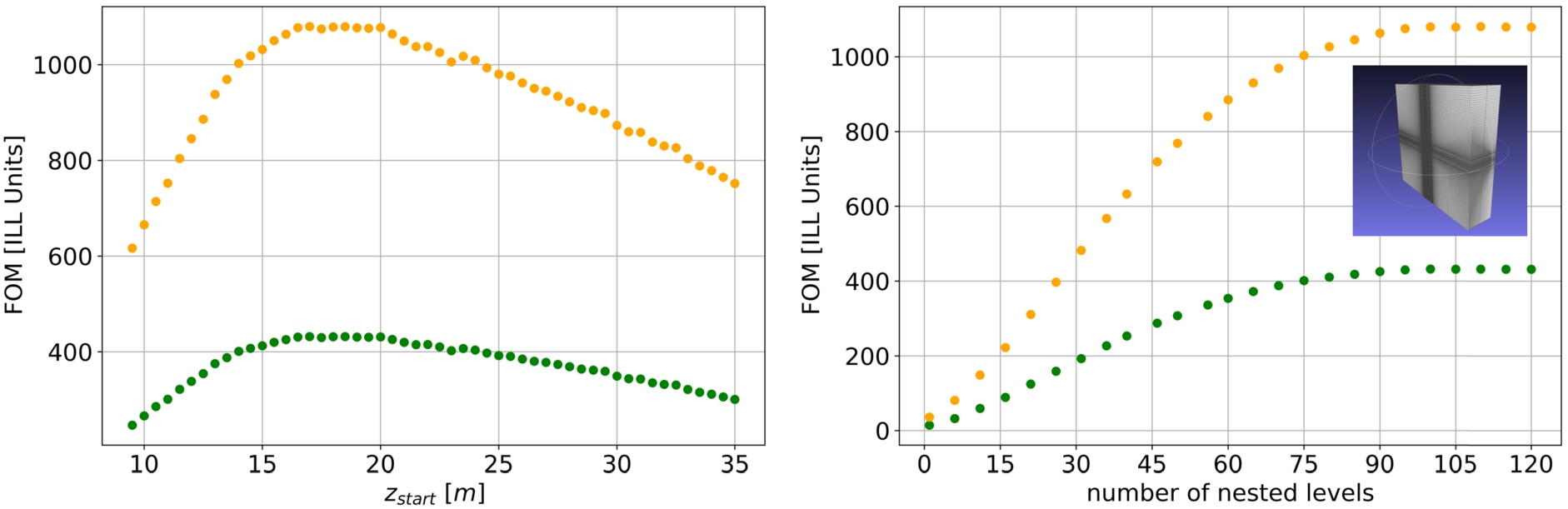 Result of simulations for a nested double planar reflector of length 10 m (see inlay) for 2 MW (green) and 5 MW (orange) accelerator powers of the ESS. (Left) variation of the starting point of the optic. (Right) effect of increasing the number of nested levels.