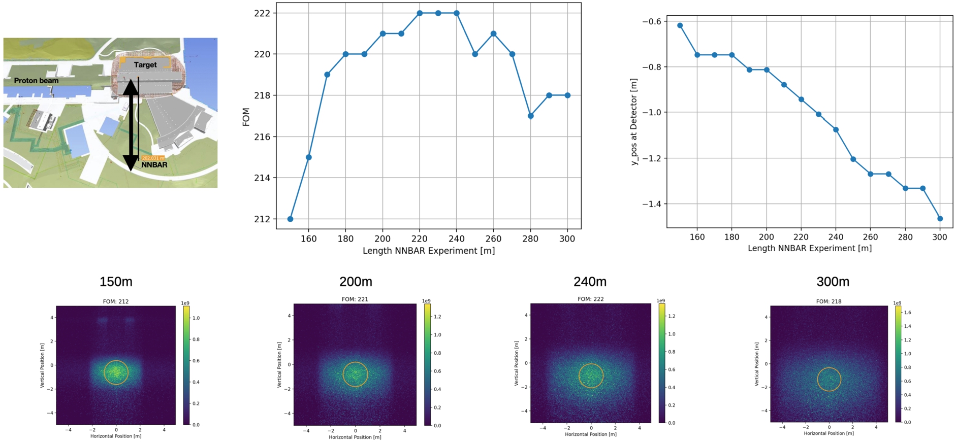 Results of simulations for a reflector placed at 11 m. The plot on the right shows the shift of the center of intensity on the detector due to gravity for longer baselines. At the bottom, images for selected lengths of the experiment are shown. The blurring is due to the increasing magnification.