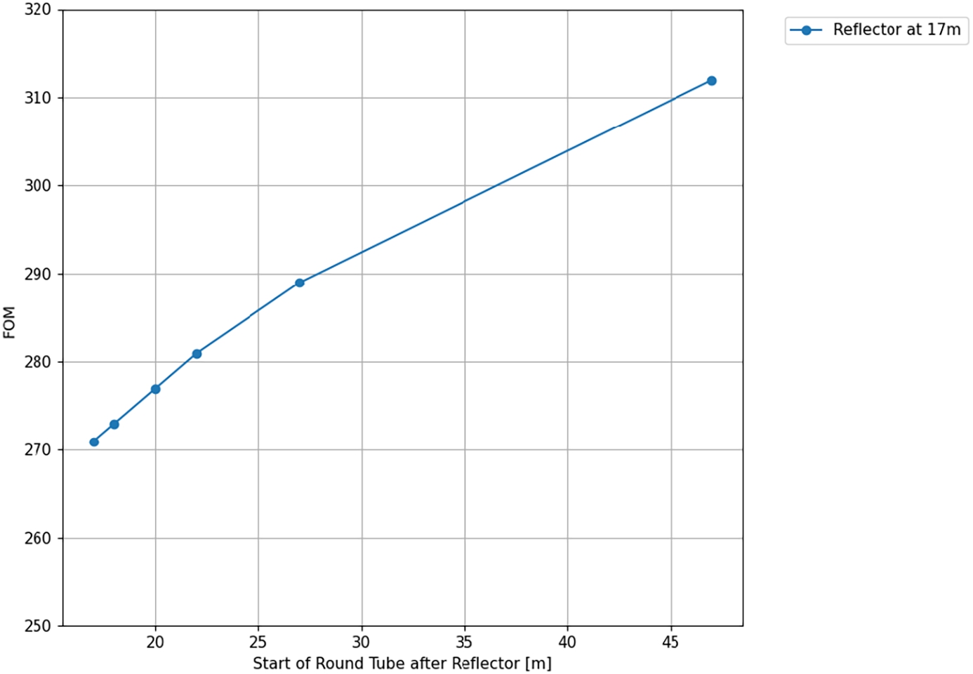 Results of simulations when adding a squared shaped tube section after a reflector placed at 17 m. The FOM increases with the length of the section.