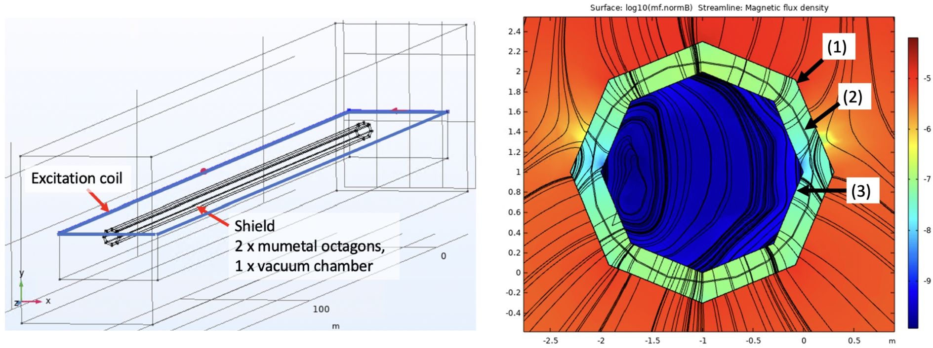Left: the 200 m long and 2 m inside diameter arrangement. This consists of a pair of octagons made from mumetal, with a 200 m length and a stainless-steel vacuum chamber separating them. Right: a shield cross section. A logarithmic scale magnetic field magnitude is shown. (1) outer mumetal shield; (2) vacuum chamber; (3) inner mumetal shield.