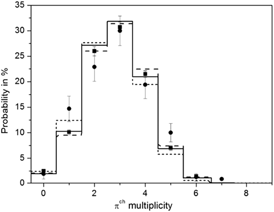 The probability (%) of the formation of a specific multiplicity of charged pions in antinucleon-nuclei annihilation. The solid histogram shows data from p¯12C interactions. Experimental data: circles-[[19]], squares-[[153]]. The dotted histogram shows a n¯12C simulation ; the dashed histogram shows an n¯Ar simulation. Taken from reference [106].