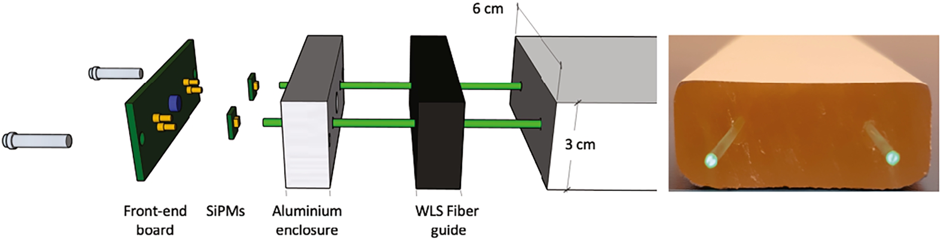 Assembly of two SiPM diode arrays and analog front-end electronics at the end of a scintillator stave (left), end-view of a stave with two wavelength shifting fibers installed. This picture is of a prototype stave (reference [92]). The HRD staves in the design presented here are of different dimensions (see Table 5).