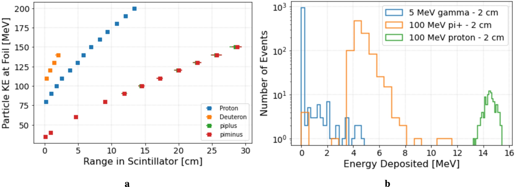 Simulations of particle interactions in the HRD: (a) the range of particle in the scintillator plastic after passing through the vacuum tube and other detector material (b) energy lost in 2 cm of scintillator plastic for a range of particles and energies. Figure from reference [92].