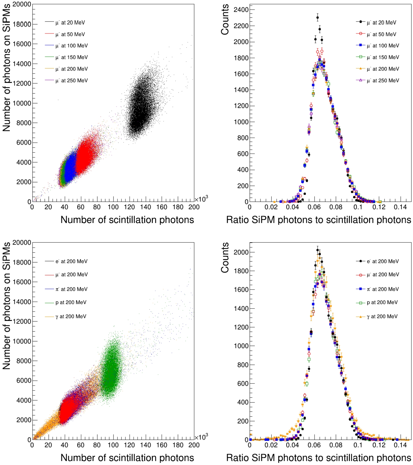Left: the number of optical photons reaching the SiPMs as a function of the produced scintillation photons. Right: the ratio of the number of optical photons at the SiPMs over all scintillation photons. The top distributions show muons at a range of energies. The bottom distributions show distributions for a range of particles at 200 MeV kinetic energy.
