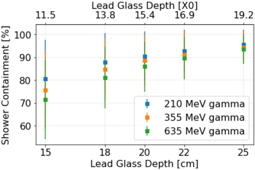Particle shower containment as a function of lead glass depth for 4×4 cm2 lead glass blocks. Figure from reference [92].