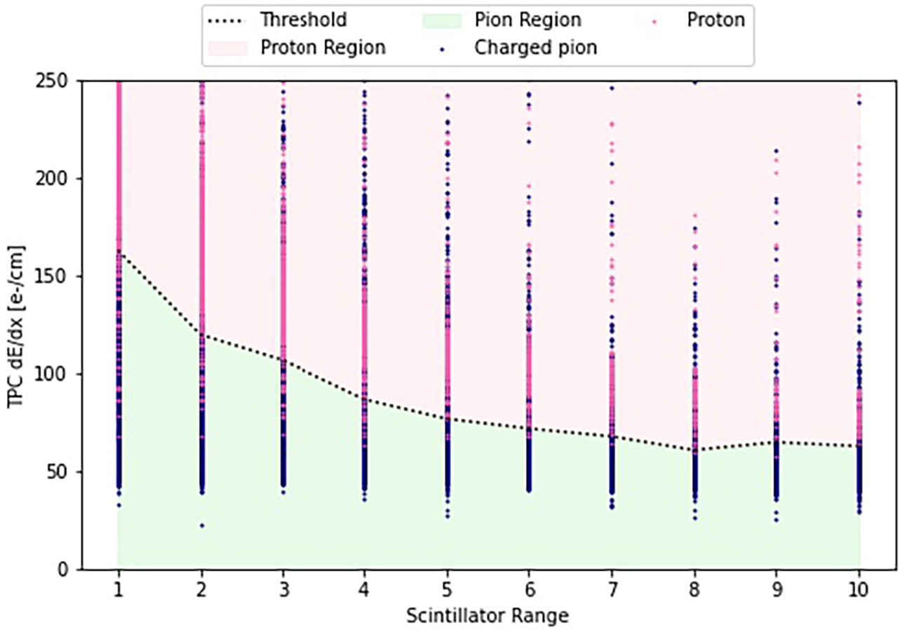 The distribution of the relationship between dEdx and scintillator range for pions and protons originating from annihilation events. Two specific regions are demarcated on the plot for discrimination between these particle types. The region represented in red serves as the criterion for identifying protons, while the green region is designated for identifying pions. Furthermore, the plot includes a curve representing the threshold function of dEdx as a function of scintillator range (R), which delineates the boundaries between the defined regions for pions and protons. Scintillators layers are defined such that the lowest (highest) layer number corresponds to the layer closest to (further away from) the TPC.