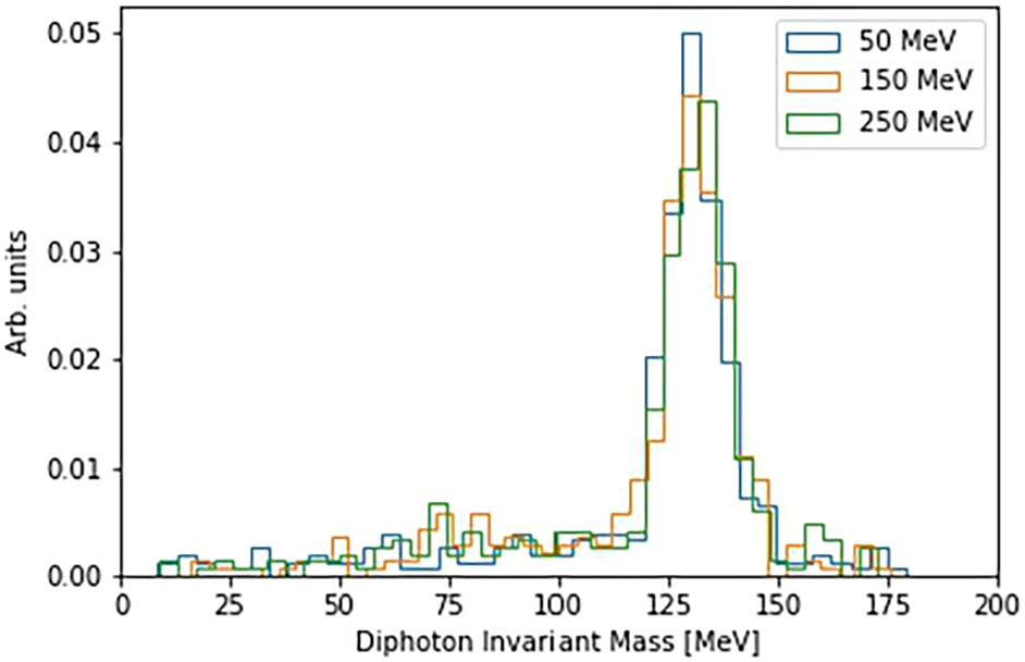 Distribution of the diphoton invariant mass.