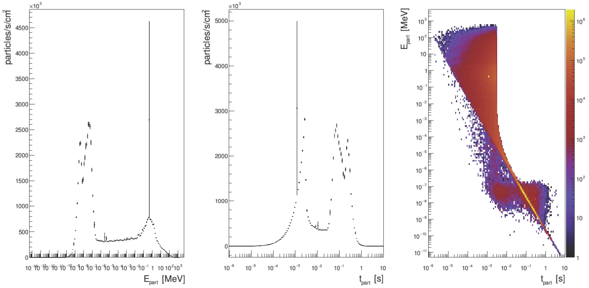 The intensity of neutrons at the carbon target as a function of neutron energy (left) and time of arrival at the target (middle). The distribution of energy and arrival time is also shown (right).