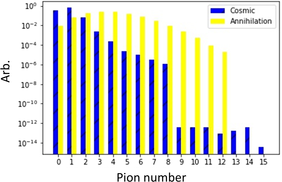Number of pions identified in signal and cosmic ray background events.
