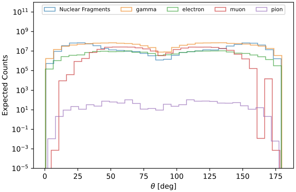 The θ distribution of electrons, muons, pions, gammas, and nuclear fragments. The y-axis represents the expected counts of such particles within a given θ range over a three-year operational period.