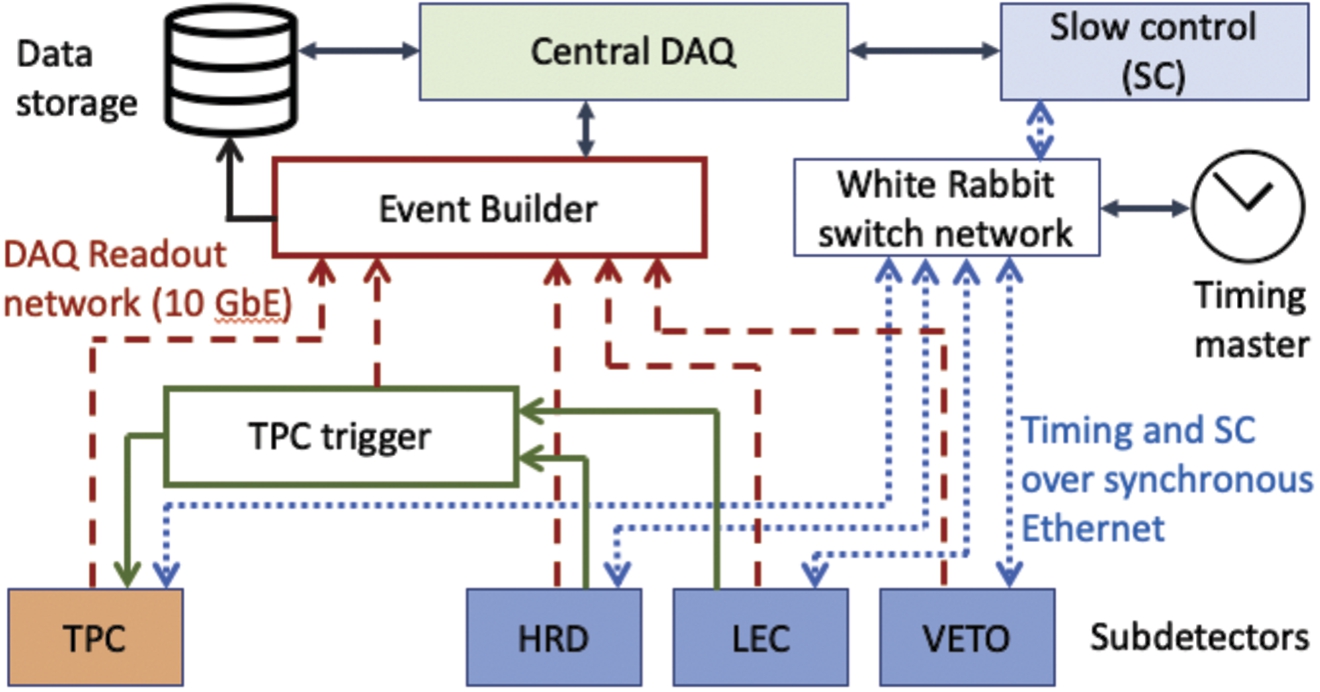 Conceptual overview of the baseline NNBAR DAQ.