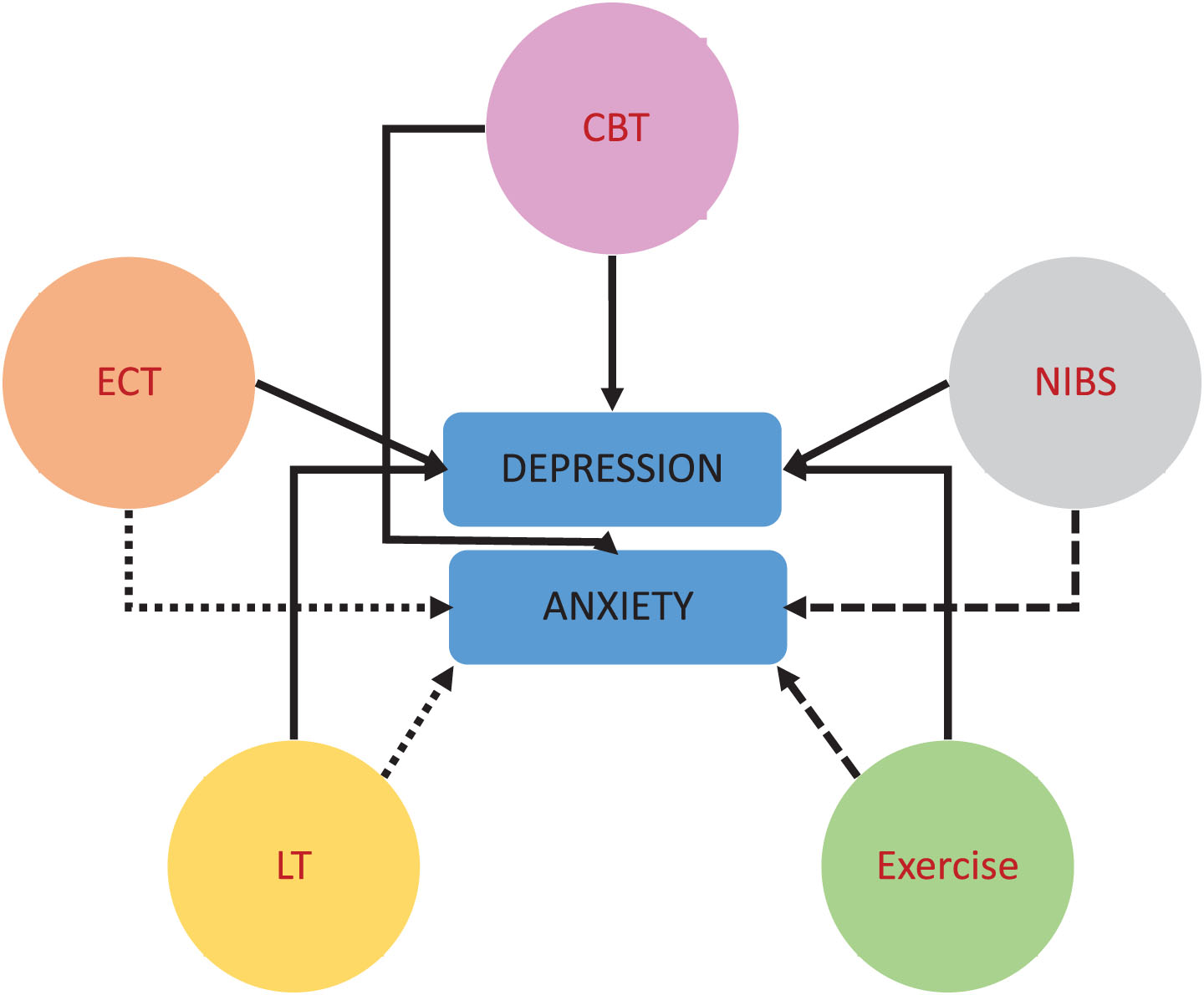Non-pharmacological interventions for depression and anxiety in PD. Cognitive Behavioral Therapy (CBT), Electroconvulsive Therapy (ECT), Non-Invasive Brain Stimulation (NIBS, e.g., (r)TMS, tDCS), Light Therapy (LT); Exercise (Physical Activity). Solid lines: at least moderate evidence for an association, rough dashed lines (LT/NIBS/Exercise –anxiety): limited or no evidence, fine dashed line (ECT/LT –anxiety): not studied/not indicated.