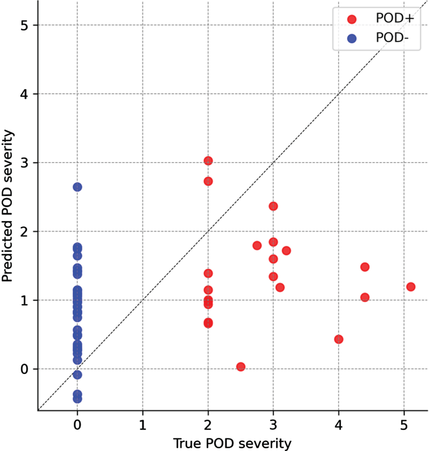 Correlation between true and predicted POD severity from the regularized regression. POD+ (red) and POD– (blue). For illustration purposes of the model fit, an x = y line was plotted.