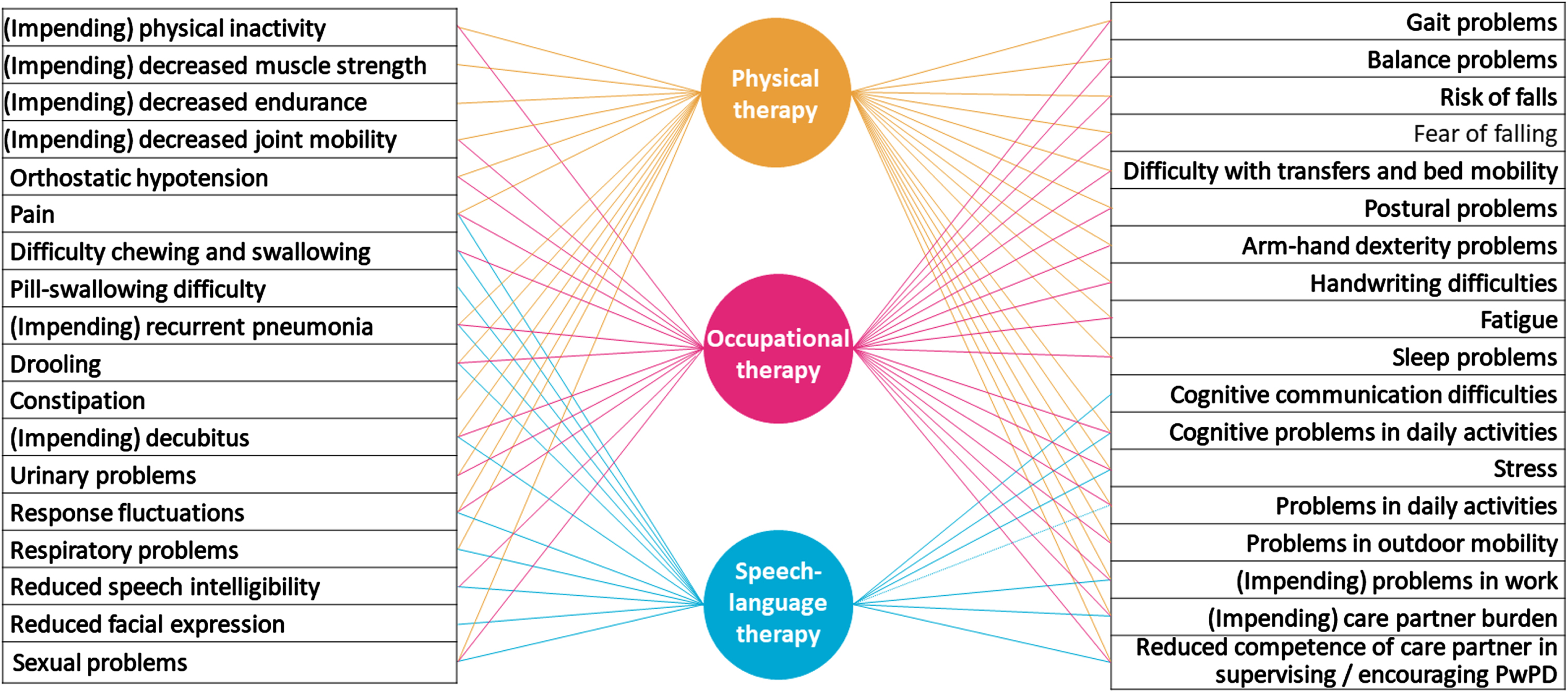 Overview of interdisciplinary overlap between specialized Allied Health Professionals for Parkinson’s disease: Possible problem areas of people with PD that are relevant to physical therapy, occupational therapy and/or speech-language therapy are listed in this figure. The lines between the problem area and the disciplines indicate which discipline may be involved (to a greater or lesser extent) in providing interventions.
