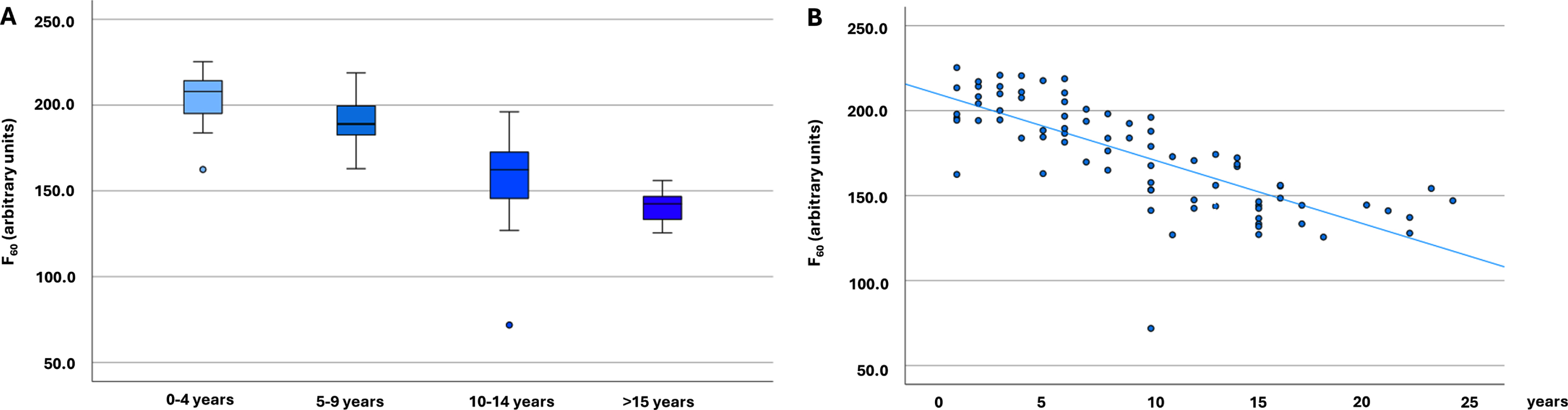 
α-Synuclein seeding in Parkinson’s disease cohorts (n = 79). A) α-Synuclein seeding in Parkinson’s disease cohorts with different disease duration (n = 79). The boxplots indicate the median (range) Thioflavin T signal intensity after 60 hours (in arbitrary units) of the four different Parkinson’s disease duration groups. B) Scatter diagram showing the correlation of α-synuclein seeding (Thioflavin T signal intensity after 60 hours) and disease duration in all analyzed individuals with Parkinson’s disease (n = 79). F60, Thioflavin T signal intensity after 60 hours; PD, Parkinson’s disease.