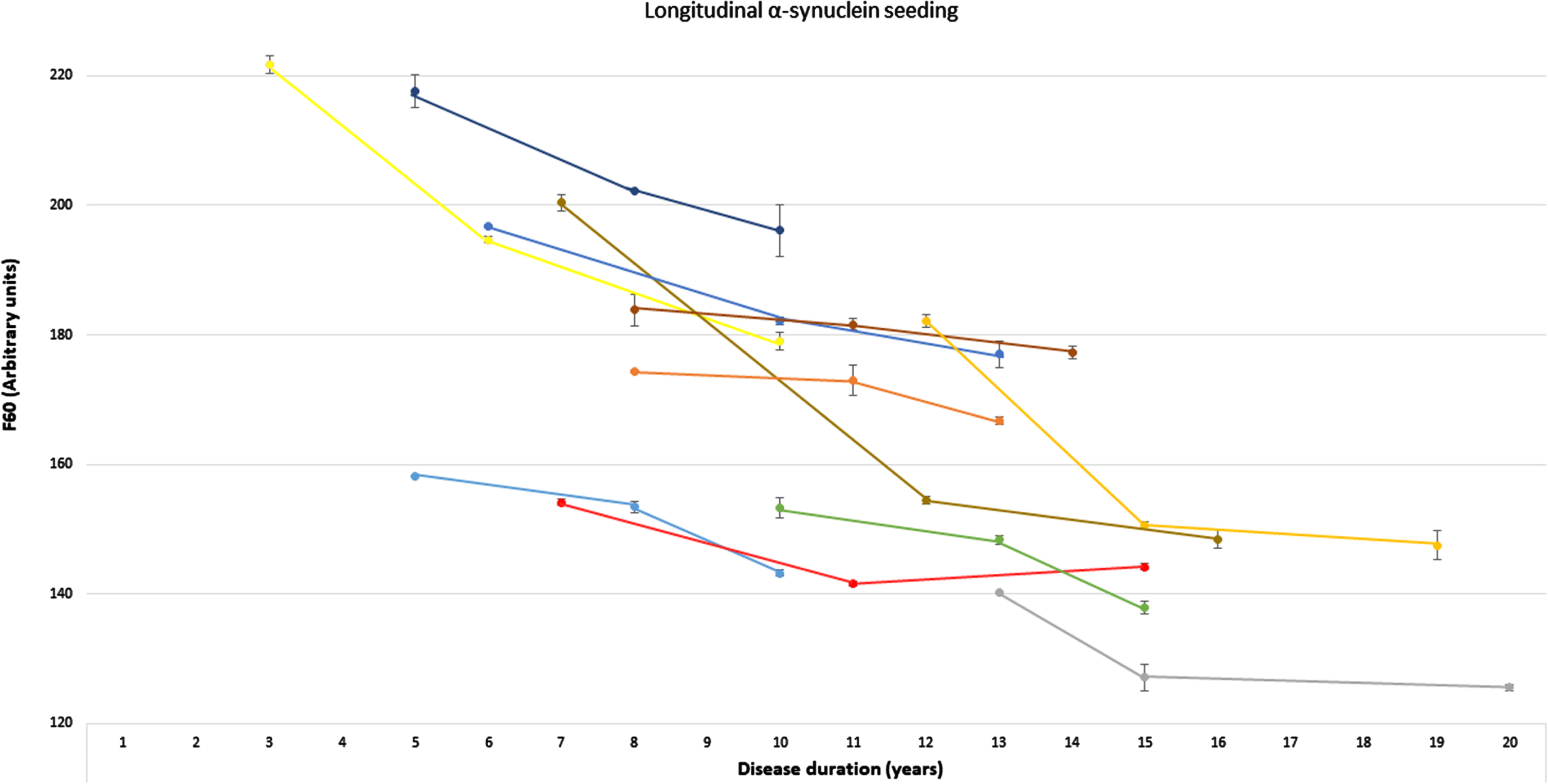 Longitudinal α-synuclein seeding of individuals with Parkinson’s disease. Presentation of longitudinal values of the α-synuclein seed amplification assay in n = 11 individuals with Parkinson’s disease at three timepoints. α-Synucleins seeding is displayed as Thioflavin T signal intensity after 60 hours (F60). Each colored line represents longitudinal values of one individual with Parkinson’s disease (mean of both replicates, error bars indicate the standard deviation of both replicates). F60, Thioflavin T signal intensity after 60 hours.