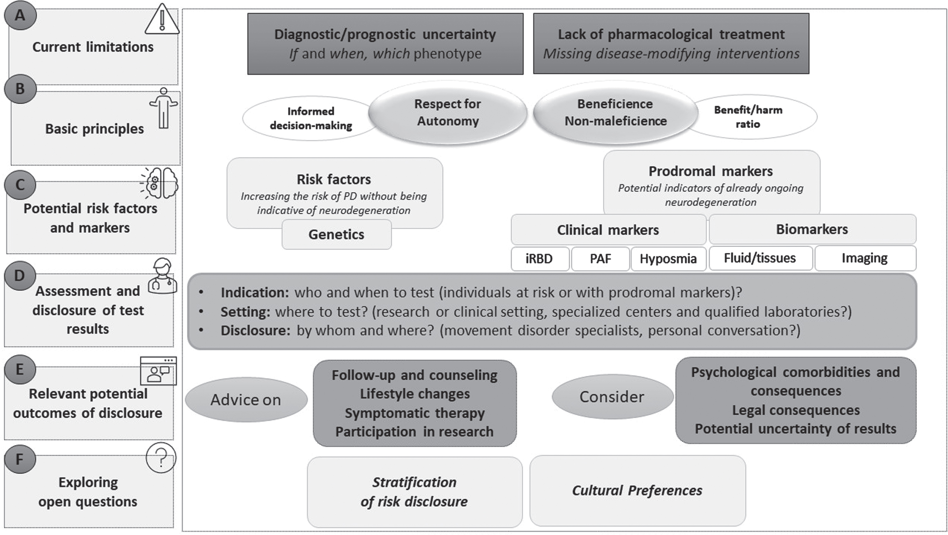 Pillars of risk disclosure and early diagnosis in Parkinson’s disease. The points mentioned in this figure were developed based on the review of the literature of Parkinson’s disease and other neurodegenerative diseases (in particular Alzheimer’s disease) and derived from empirically relevant factors.