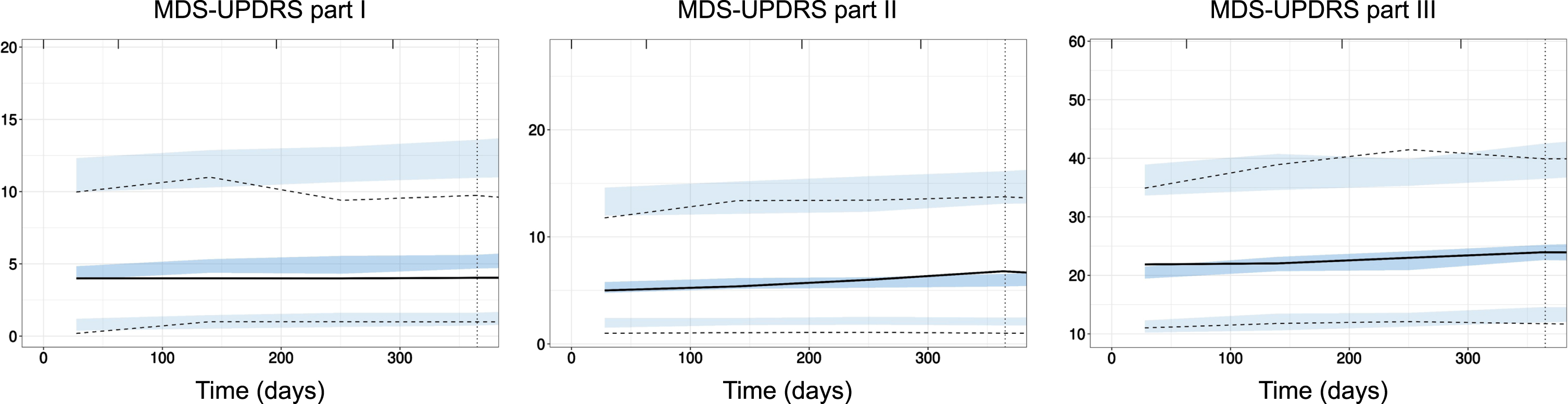 External evaluation of PPMI model on PASADENA placebo data. Prediction-corrected visual predictive check (pcVPC) of PPMI model prediction (blue shaded areas, 90% confidence interval around the 5th, 50th, and 95th percentiles) with data from PASADENA placebo cohort (black lines). Left panel: MDS-UPDRS part I; Middle panel: MDS-UPDRS part II; Right panel: MDS-UPDRS part III off. Time in days.