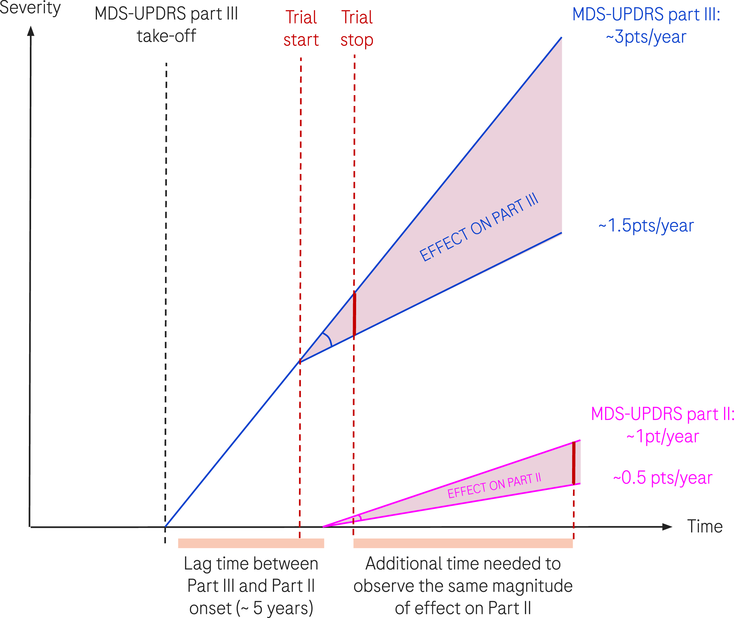 Schematic representation of disease progression and effect of a hypothetical DMT treatment. We represent the progression of MDS-UPDRS part III and part II in thin dark blue and pink lines respectively. An effective treatment affects progression by a given factor, taken here at 0.5 (50% reduction of progression). The translation of the same factor to MDS-UPDRS part III and part II results in different absolute treatment effects due to the difference in natural progression (3 points/year versus 1 point/year). The two vertical red dotted lines represent the start and end of a hypothetical clinical trial.