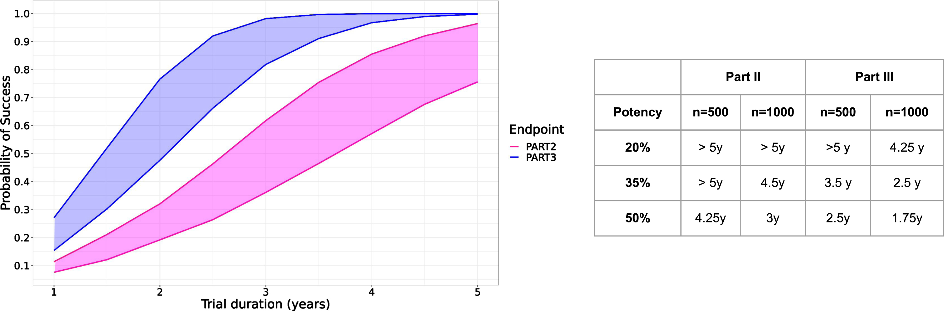 Left: Predicted probability of study success as function of trial duration over 10’000 simulated clinical trials with 500 (lower curves) and 1000 subjects (upper curves) with part II (pink) or part III (blue) or as study endpoint with a hypothetical treatment effect reducing progression by 35%. Right panel: Time needed to achieve 90% probability of success for three different treatment potencies (20–50%) and two different sample sizes (n = 500, 1000).