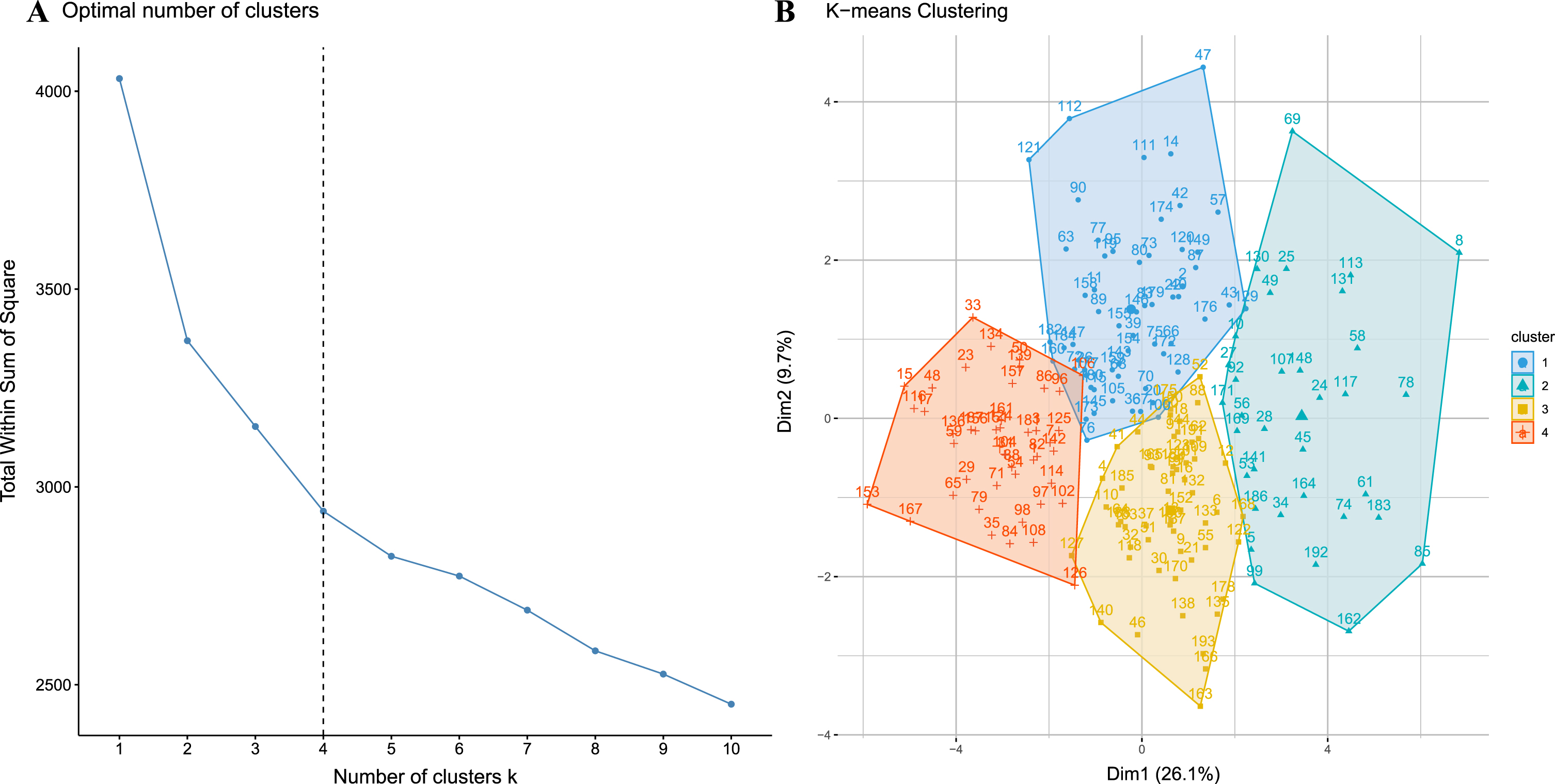 A) The inflection point chart shows that the optimal number of clusters is 4, calculated by the open-source factoextra package in R. B) shows the four clusters identified by k-means clustering visually.