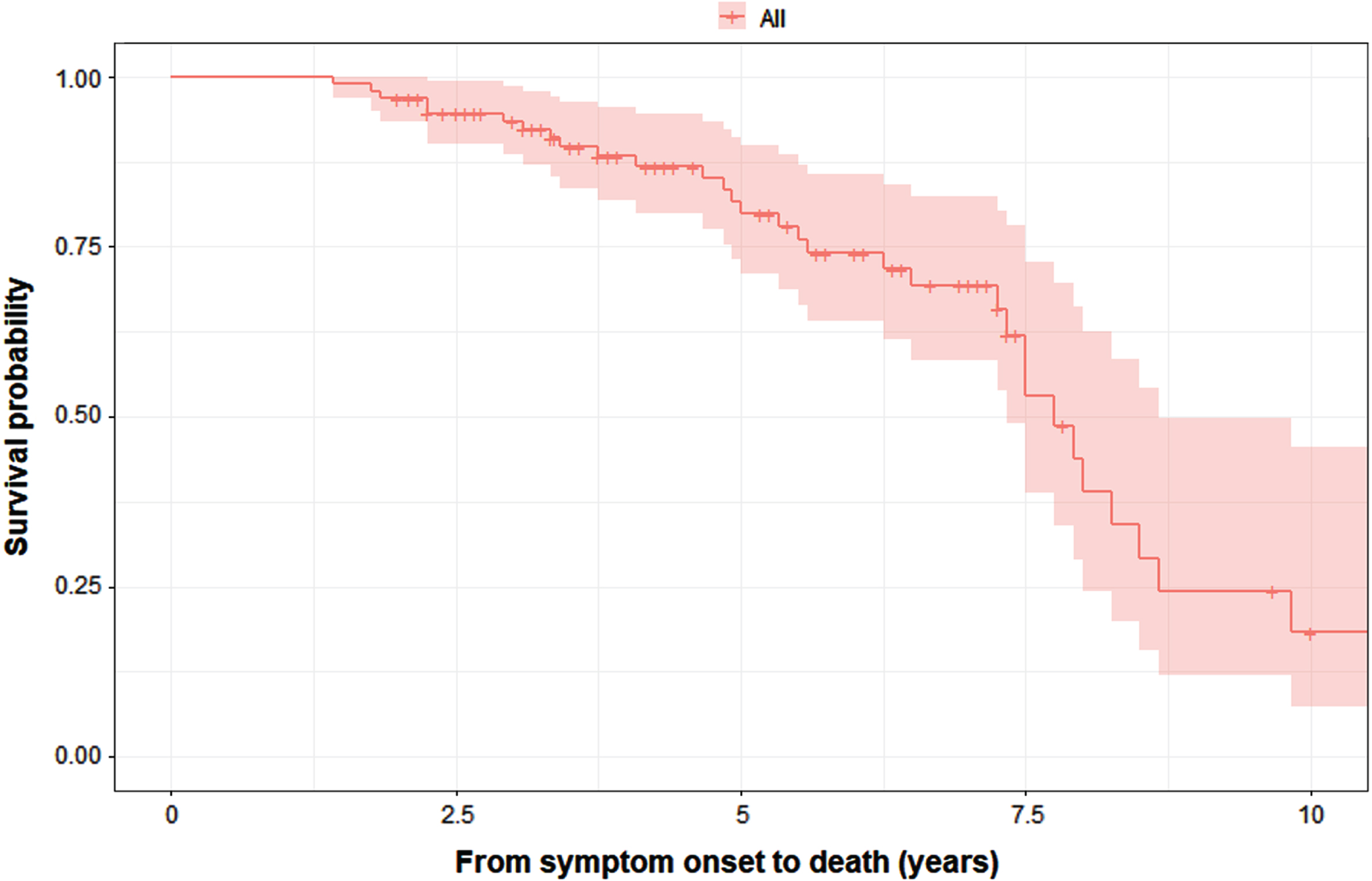 K– M survival curves for the probability of death in all patients with MSA (n = 95).