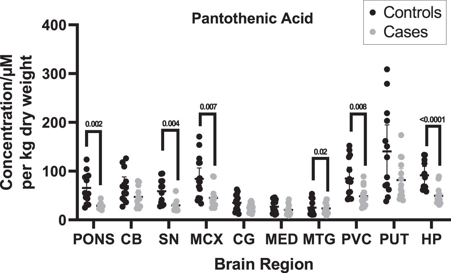 Pantothenic acid concentrations in DLB cases and controls. Figure shows mean urea concentrations±95% confidence intervals in μM/Kg. Case–control differences were determined using Mann–Whitney U test. CB, Cerebellum; SN, Substantia nigra; MCX, Motor cortex; CG, Cingulate gyrus; MED, Medulla; MTG, Middle temporal gyrus; PVC, Primary visual cortex; PUT, Putamen; HP, Hippocampus.