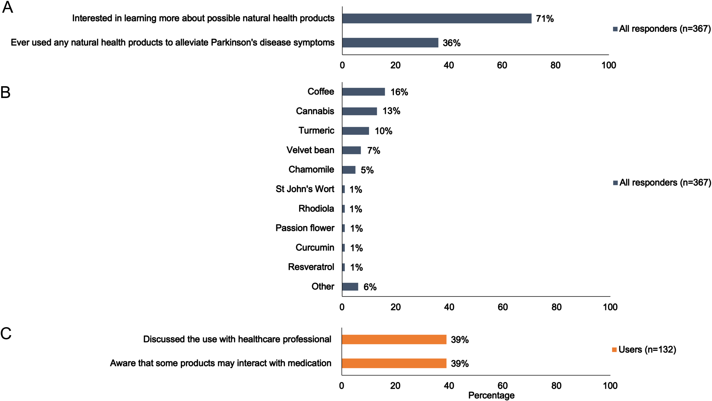Use of natural health products to alleviate Parkinson’s disease-related symptoms. A) Bar chart illustrating the interest in- and use of natural health products to alleviate Parkinson’s disease-related symptoms. B) Bar chart illustrating the use of different natural health products to alleviate Parkinson’s disease-related symptoms. C) Bar chart illustrating the awareness of potential herb-drug interactions by people with Parkinson’s disease who used natural health products, and the percentage of people with Parkinson’s disease who discussed their use of herbal supplements with their neurologist or Parkinson’s disease nurse specialist. Data illustrated in Fig. 1 are extracted from Table 2.
