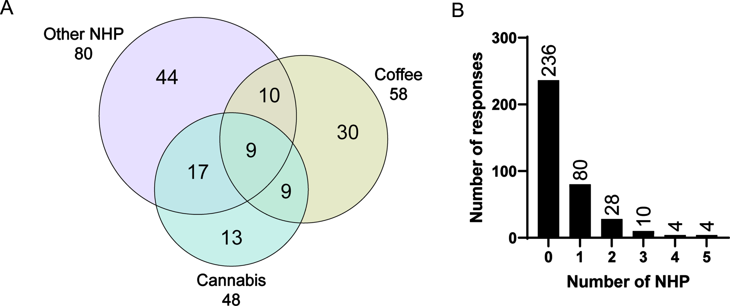 Overview of the usage of single vs. combination of natural health products by people with Parkinson’s disease. A) Venn diagram illustrating the number of participants who acknowledged using natural health products listed in Table 1. Each circle represents the use of coffee, cannabis, or all other natural health products combined. The numbers in these circles represent the number of participants using the corresponding natural health products combination, while the total number of participants who use each natural health products is provided outside the circles. B) Histogram representing the frequency of natural health products use. The “other” category is excluded in this histogram. NHP, natural health products.