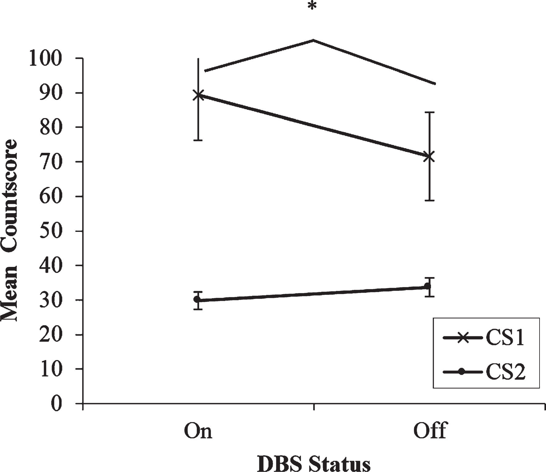 Mean countscore 1 (CS1) and countscore 2 (CS2) at the fastest rate (1 Hz) of paced random number generation, with deep brain stimulation (DBS) of the subthalamic nucleus on versus off. Error bars are standard error. An asterisk indicates the comparison between on and off stimulation was significant.