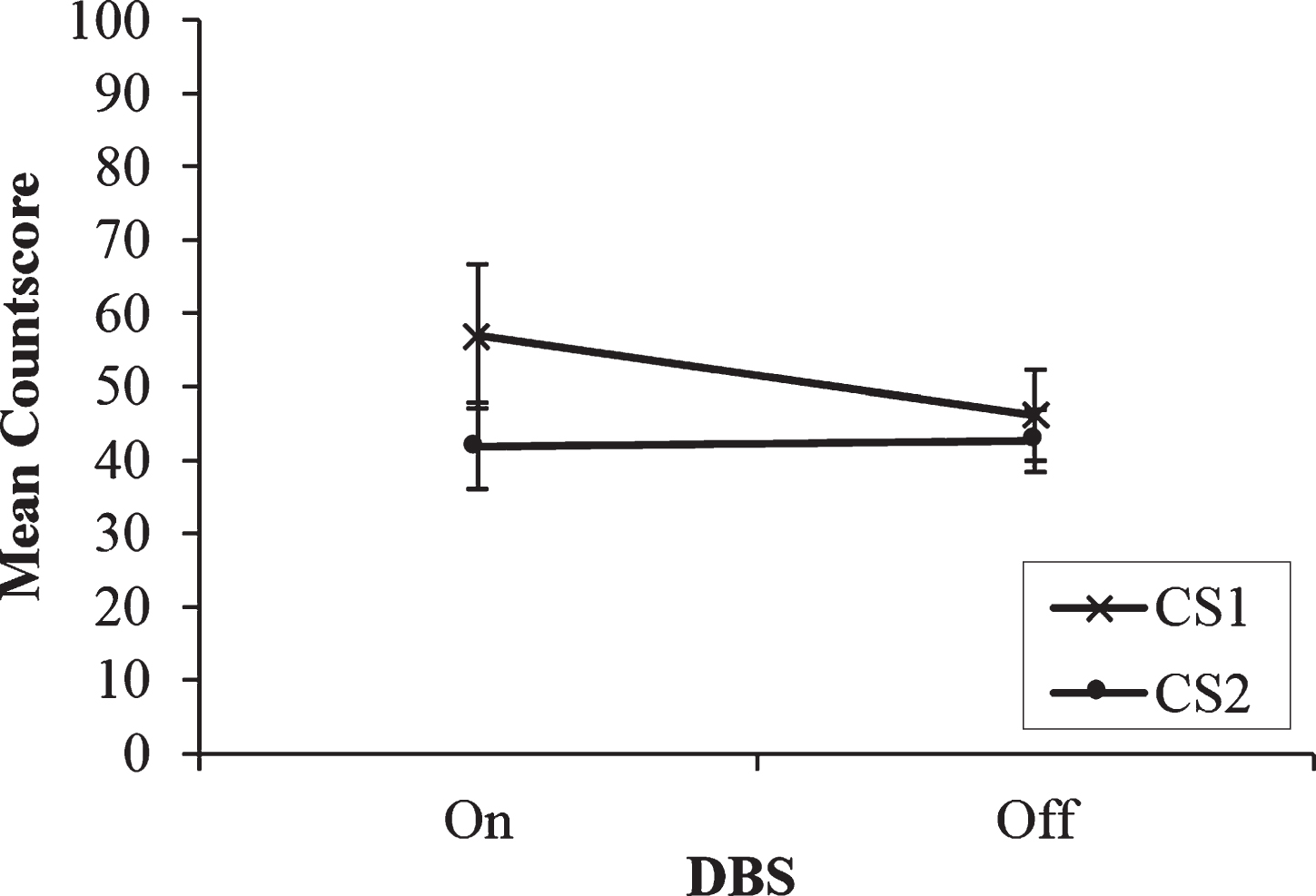 Mean countscore 1 (CS1) and countscore 2 (CS2) at the middle rate (0.5 Hz) of paced random number generation, with deep brain stimulation (DBS) of the subthalamic nucleus on versus off. Error bars are standard error.