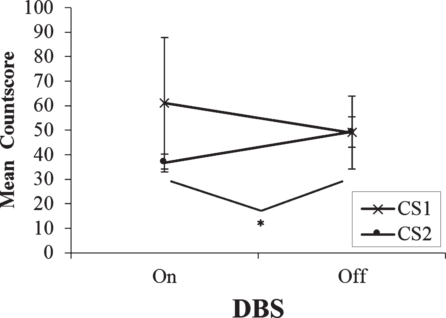 Mean countscore 1 (CS1) and countscore 2 (CS2) at the slowest rate (0.33 Hz) of paced random number generation, with deep brain stimulation (DBS) of the subthalamic nucleus on versus off. Error bars are standard error. An asterisk indicates the comparison between on and off stimulation was significant.